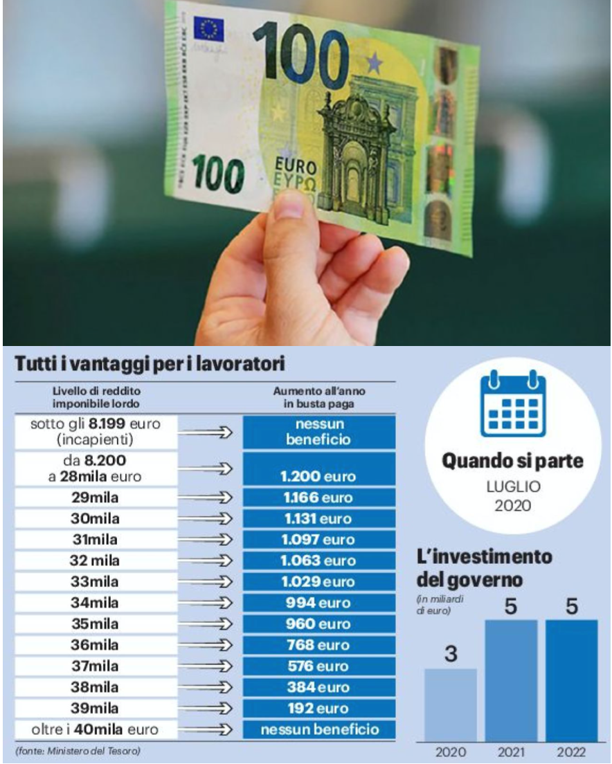 NUOVO BONUS DAL PRIMO LUGLIO - Saranno interessati i lavoratori con reddito entro i 40.000 € e percepiranno un bonus fino a 100 € al mese.